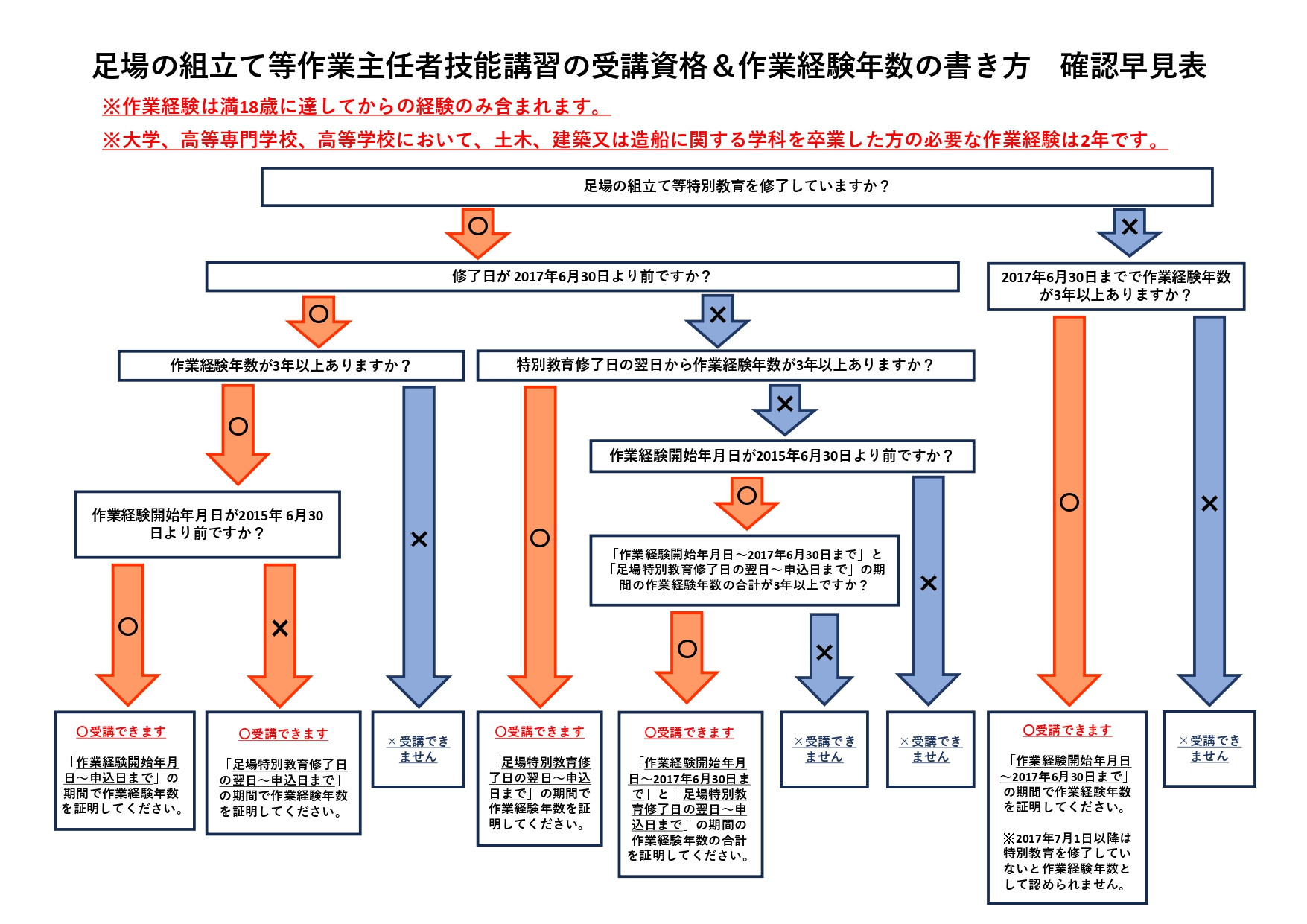 受講資格フロー